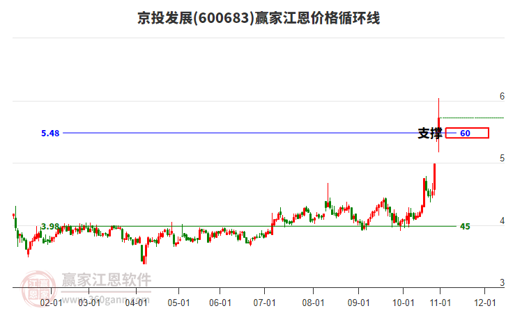 600683京投發(fā)展江恩價格循環(huán)線工具