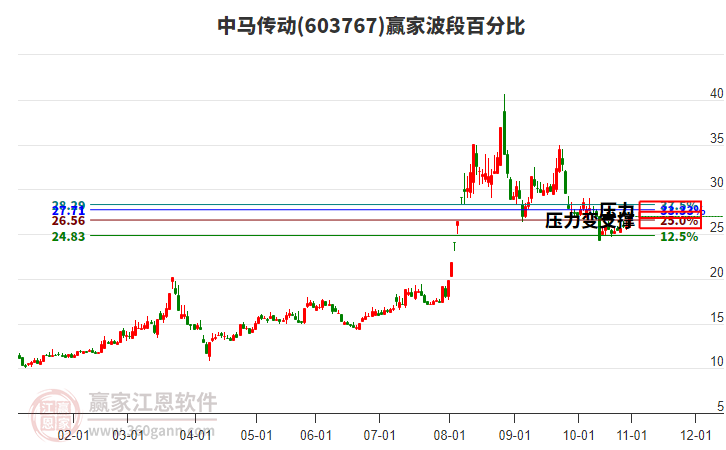 603767中馬傳動波段百分比工具 603767中馬傳動波段百分比工具