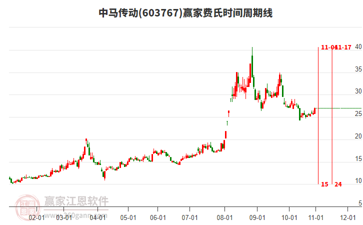 603767中馬傳動費(fèi)氏時間周期線工具 603767中馬傳動費(fèi)氏時間周期線工具