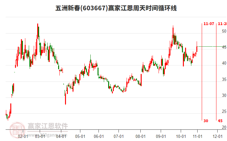 603667五洲新春江恩周天時(shí)間循環(huán)線工具