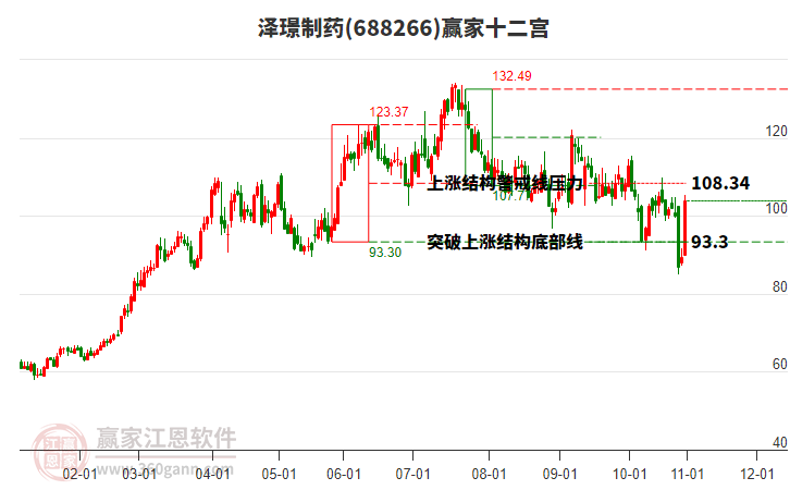 688266澤璟制藥贏家十二宮工具