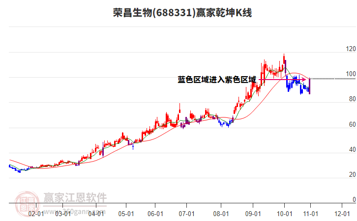 688331榮昌生物贏家乾坤K線工具 688331榮昌生物贏家乾坤K線工具