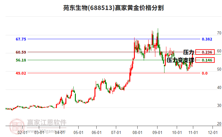 688513苑東生物黃金價(jià)格分割工具