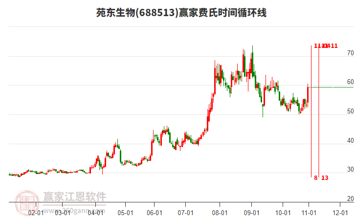 688513苑東生物費(fèi)氏時(shí)間循環(huán)線工具