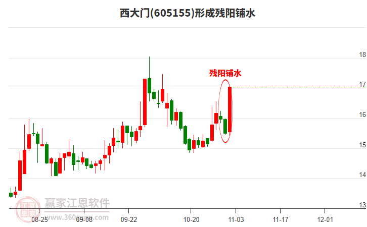 西大門(mén)(605155)形成殘陽(yáng)鋪水形態(tài)