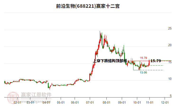 688221前沿生物贏家十二宮工具 688221前沿生物贏家十二宮工具