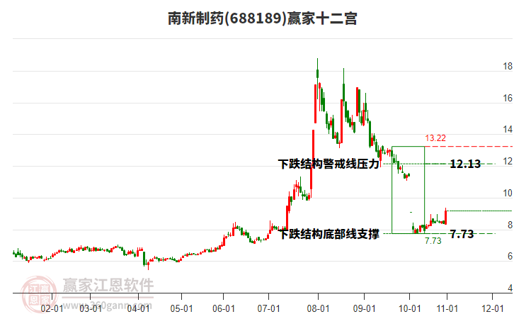 688189南新制藥贏家十二宮工具 688189南新制藥贏家十二宮工具