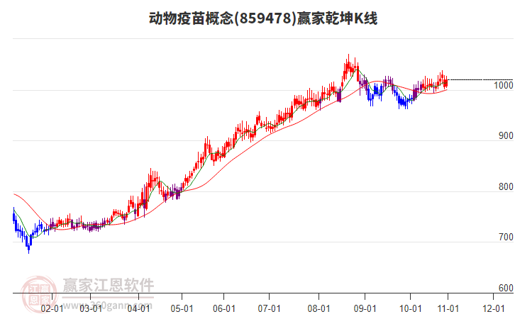 859478動(dòng)物疫苗贏家乾坤K線工具 859478動(dòng)物疫苗贏家乾坤K線工具