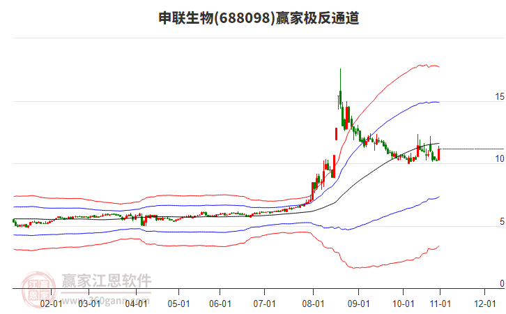 688098申聯(lián)生物贏家極反通道工具 688098申聯(lián)生物贏家極反通道工具