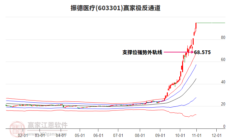 603301振德醫(yī)療贏家極反通道工具 603301振德醫(yī)療贏家極反通道工具