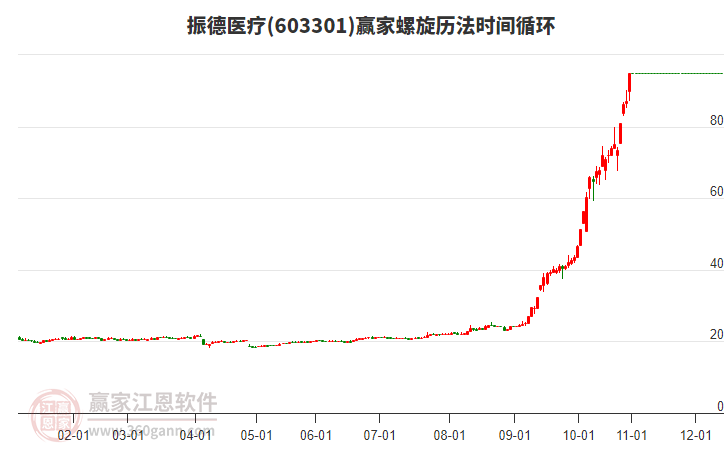 603301振德醫(yī)療螺旋歷法時間循環(huán)工具