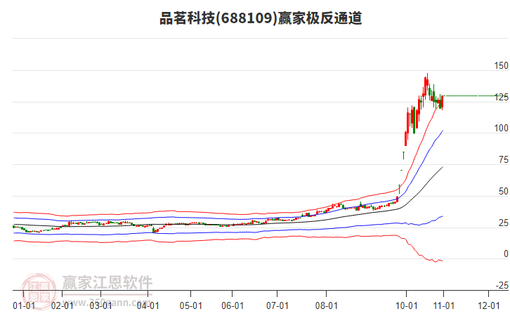 688109品茗科技贏家極反通道工具 688109品茗科技贏家極反通道工具