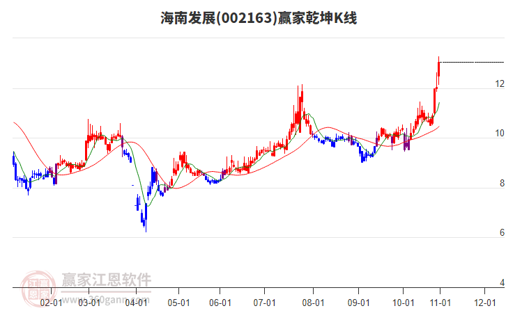 002163海南發(fā)展贏家乾坤K線工具 002163海南發(fā)展贏家乾坤K線工具