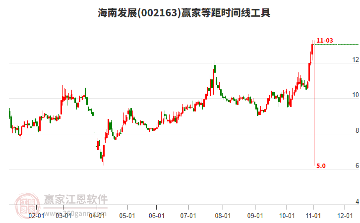 002163海南發(fā)展等距時(shí)間周期線工具 002163海南發(fā)展等距時(shí)間周期線工具