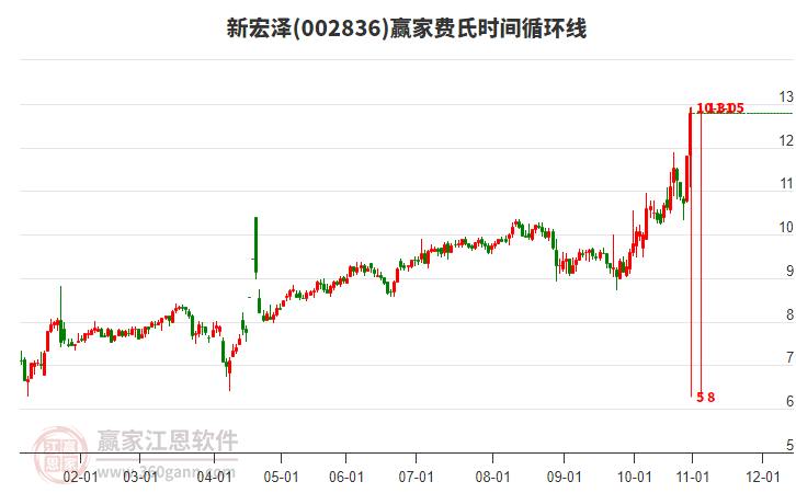 002836新宏澤費氏時間循環(huán)線工具