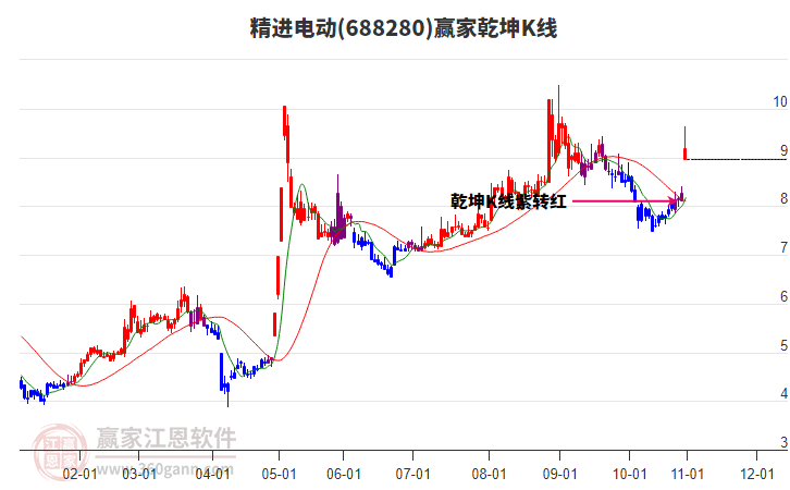 688280精進電動贏家乾坤K線工具