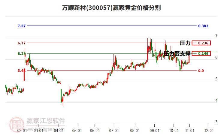 300057萬順新材黃金價格分割工具