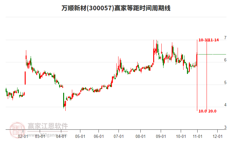 300057萬順新材等距時間周期線工具