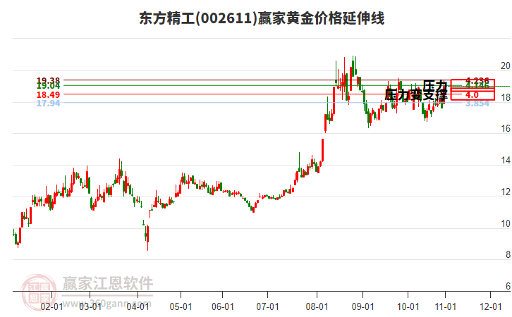 002611東方精工黃金價格延伸線工具