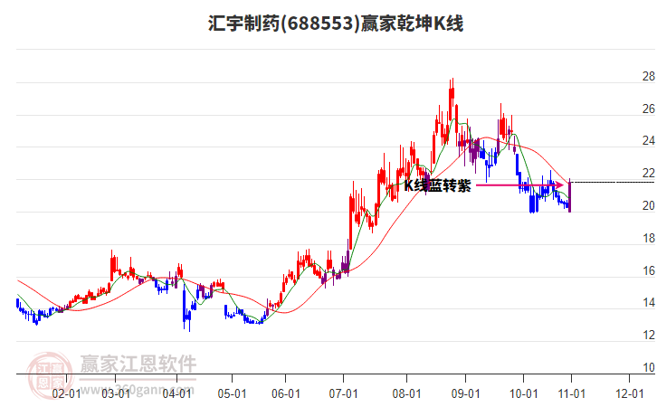 688553匯宇制藥贏家乾坤K線工具