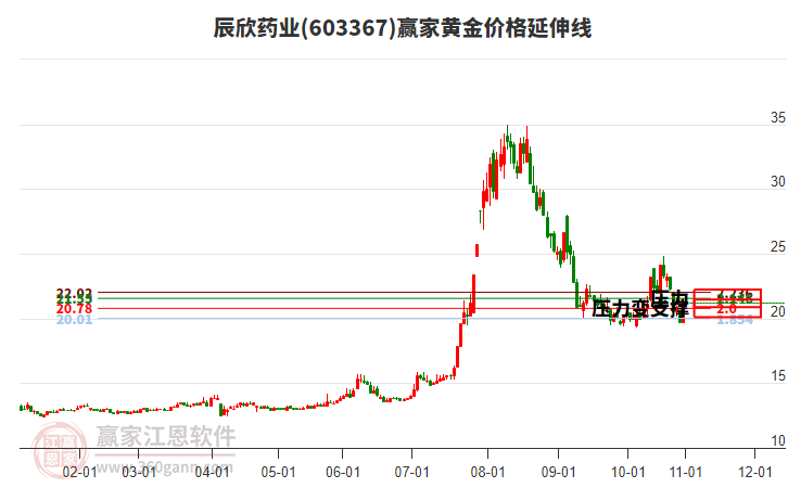 603367辰欣藥業(yè)黃金價格延伸線工具
