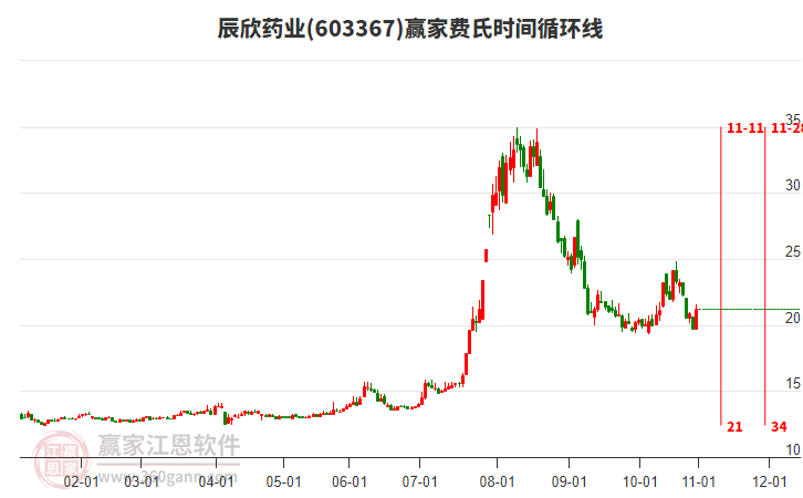 603367辰欣藥業(yè)費氏時間循環(huán)線工具