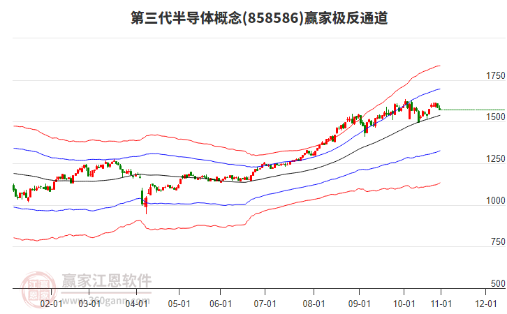 858586第三代半導(dǎo)體贏家極反通道工具