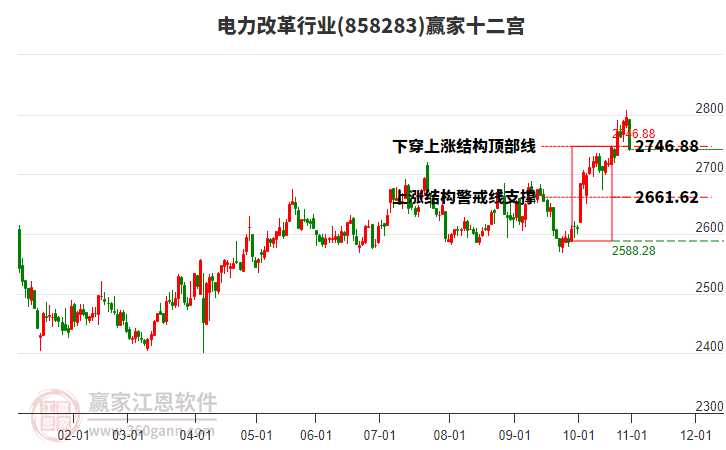 858283電力改革贏家十二宮工具