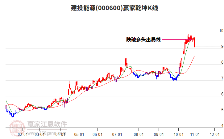 000600建投能源贏家乾坤K線工具