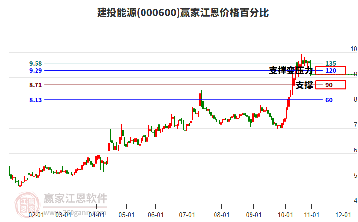 000600建投能源江恩價格百分比工具