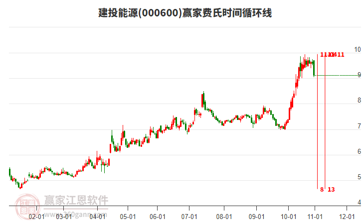 000600建投能源費(fèi)氏時間循環(huán)線工具