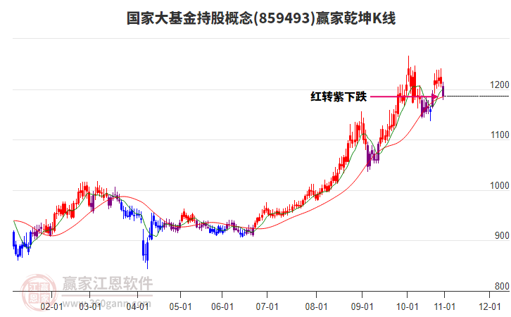 859493國家大基金持股贏家乾坤K線工具