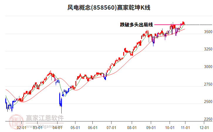 858560風(fēng)電贏家乾坤K線工具