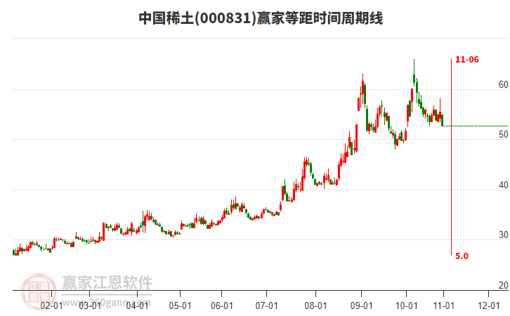 000831中國(guó)稀土等距時(shí)間周期線工具