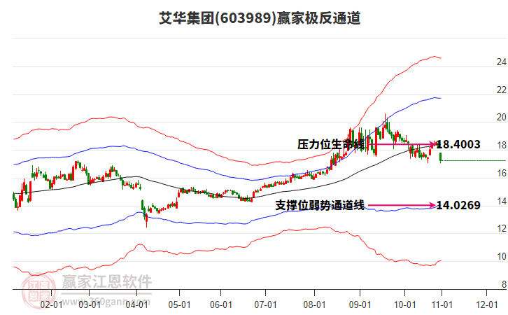 603989艾華集團贏家極反通道工具