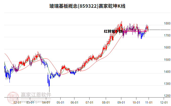 859322玻璃基板贏家乾坤K線工具