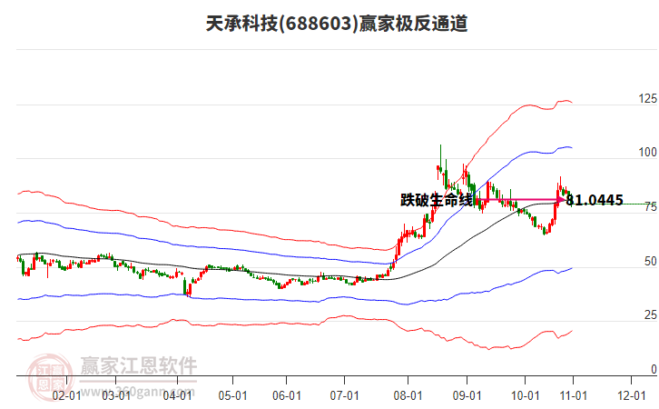 688603天承科技贏家極反通道工具