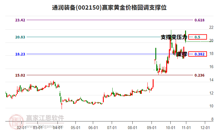 002150通潤(rùn)裝備黃金價(jià)格回調(diào)支撐位工具