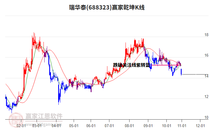 688323瑞華泰贏家乾坤K線工具
