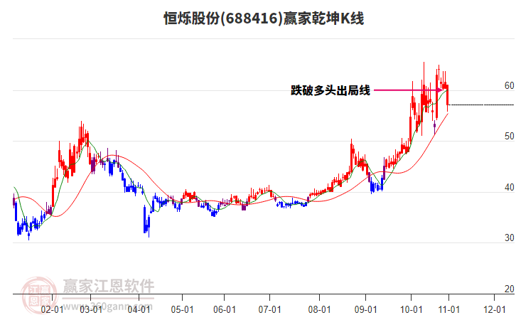 688416恒爍股份贏家乾坤K線工具