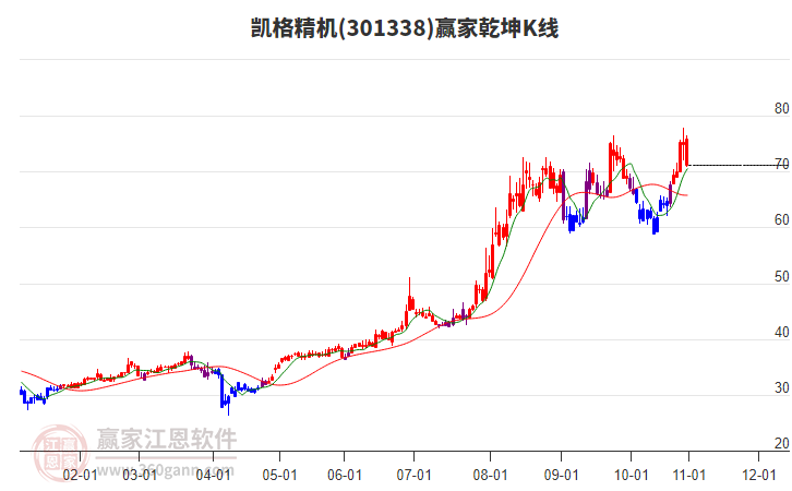 301338凱格精機(jī)贏家乾坤K線工具