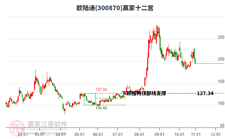 300870歐陸通贏家十二宮工具