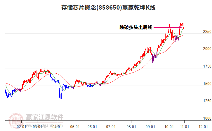 858650存儲芯片贏家乾坤K線工具