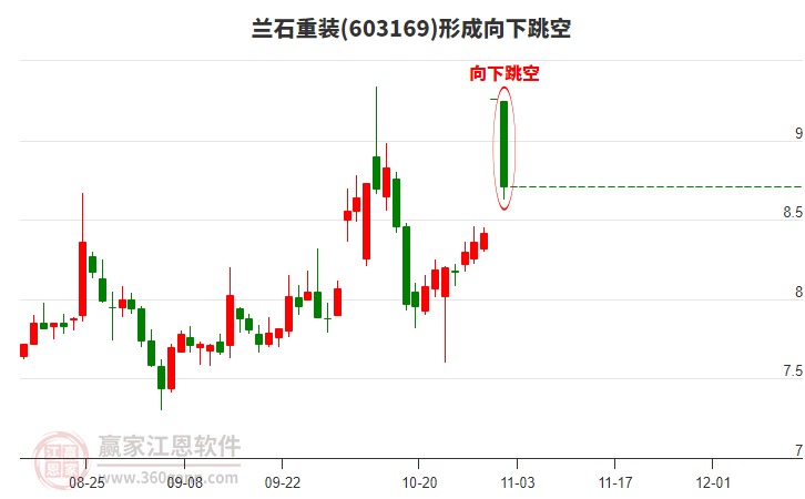 603169蘭石重裝形成向下跳空形態(tài)