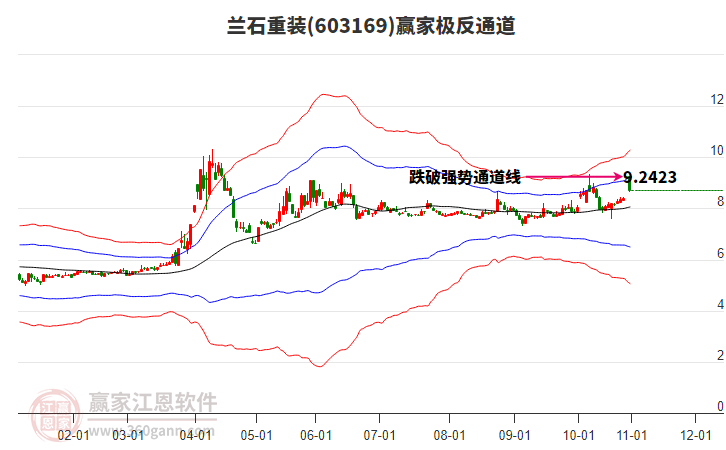 603169蘭石重裝贏家極反通道工具