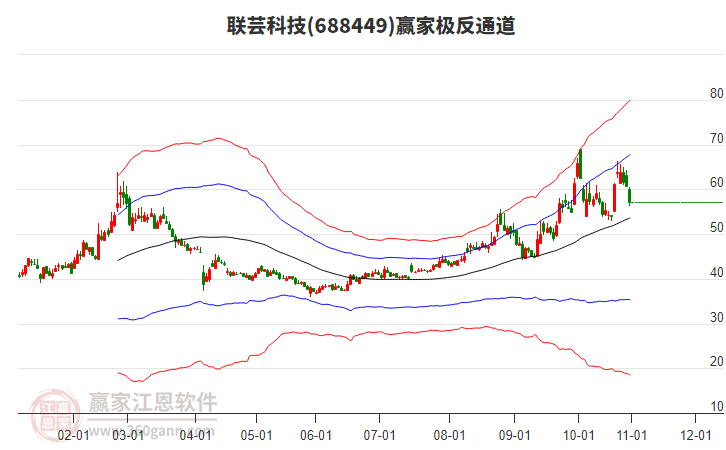 688449聯(lián)蕓科技贏家極反通道工具