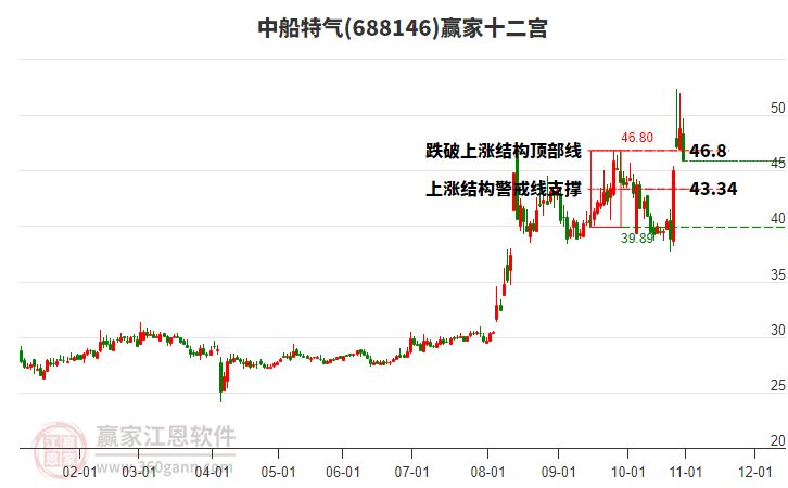 688146中船特氣贏家十二宮工具 688146中船特氣贏家十二宮工具