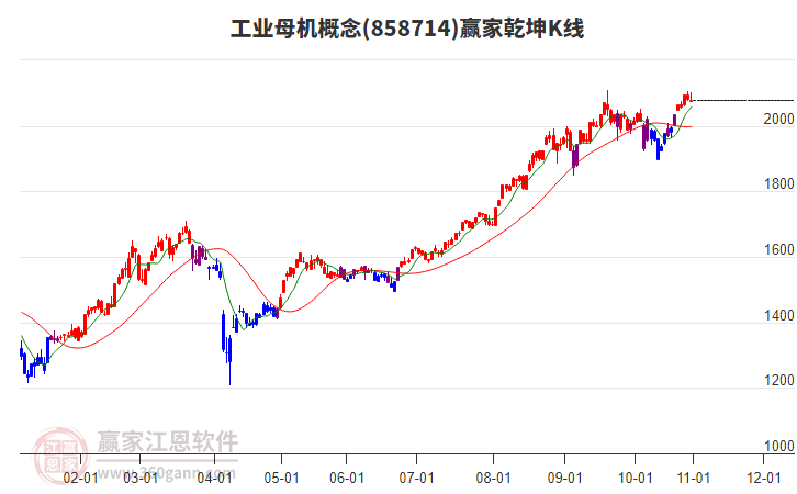 858714工業(yè)母機(jī)贏家乾坤K線工具