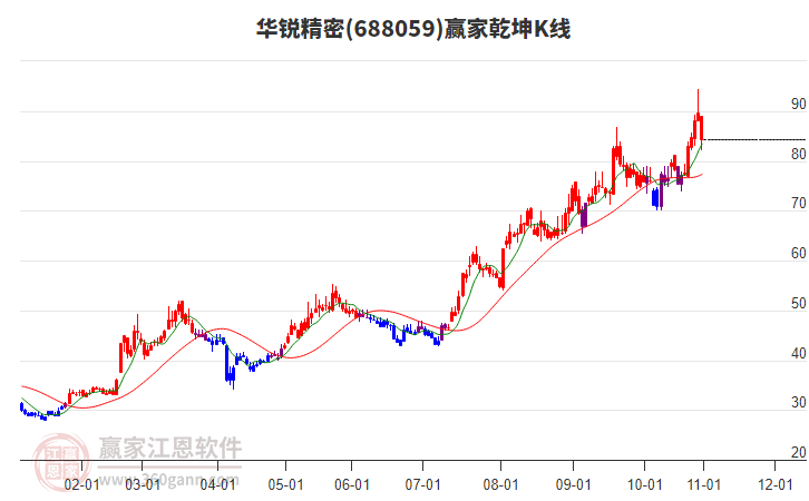 688059華銳精密贏家乾坤K線工具