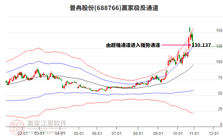 688766普冉股份贏家極反通道工具
